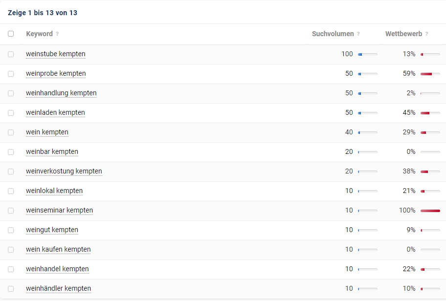 Bildausschnitt Sistrix Auflistung Weinhandlung Kempten