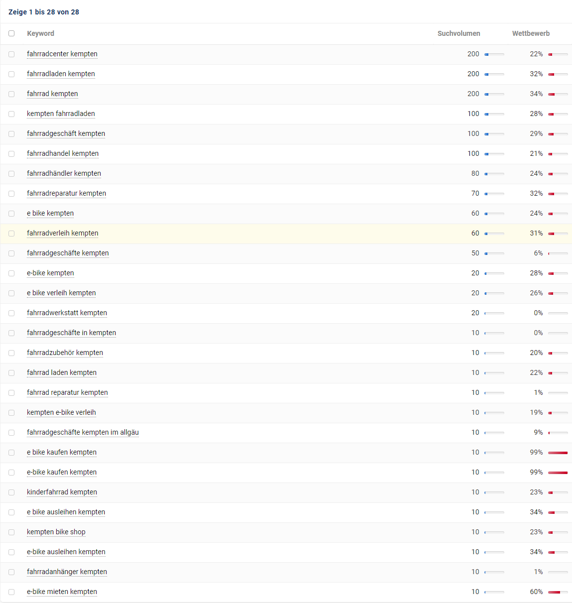 Bildausschnitt einer Sistrix-Auflistung zu Fahrrad Kempten