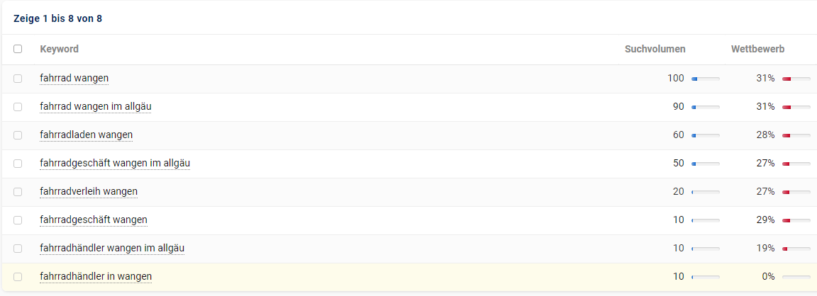 Bildausschnitt einer Keyword-Liste zum Thema Fahrrad Wangen aus dem Tool Sistrix.