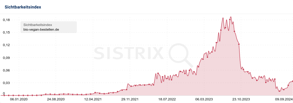 Bildausschnitt des Graphens des Sichtbarkeitsindexes von bio-vegan-bestellen.de