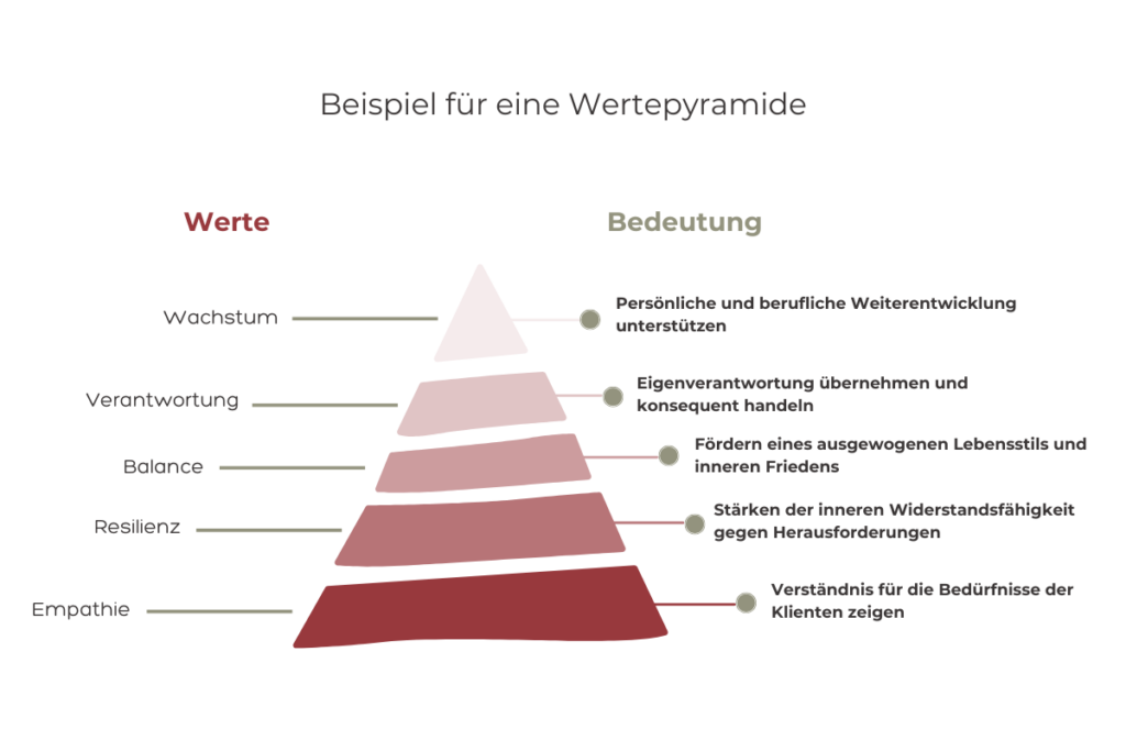 Grafik einer Wertepyramide.
