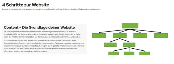 Eine Grafik, die den Aufbau einer strukturierten Webseiten-Hierarchie zeigt